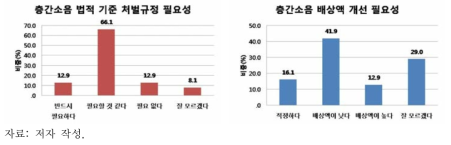 층간소음 법적 기준의 처벌규정과 배상액 개선 필요성