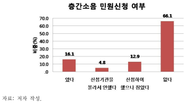 층간소음 민원신청 여부 조사결과