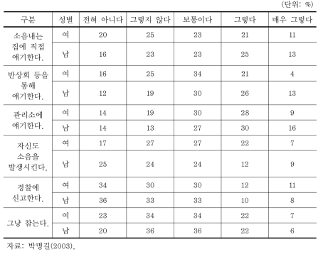 층간소음 발생 시 대처방법 관련 설문조사 결과