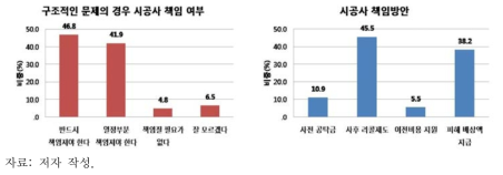 구조적인 문제의 경우 시공사 책임 여부 조사결과