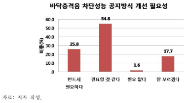 바닥충격음 차단성능 관련 조사결과