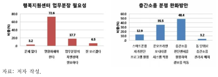 국토교통부 지원센터 및 층간소음 완화방안 관련 조사