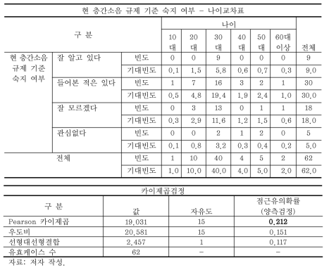 나이대에 따른 층간소음 규제기준 숙지여부 분석