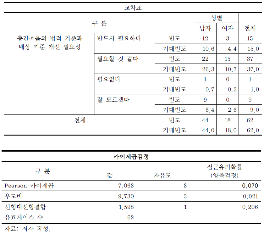 성별에 따른 층간소음 법적 기준과 배상 기준 개선 분석