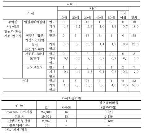 나이대에 따른 주야간 시간대 개선 필요성 상관분석