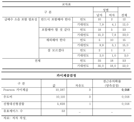 성별에 따른 급배수소음 포함 필요성 상관분석