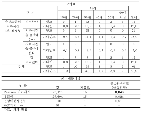 나이대에 따른 층간소음의 지속시간 1분 적정성 분석