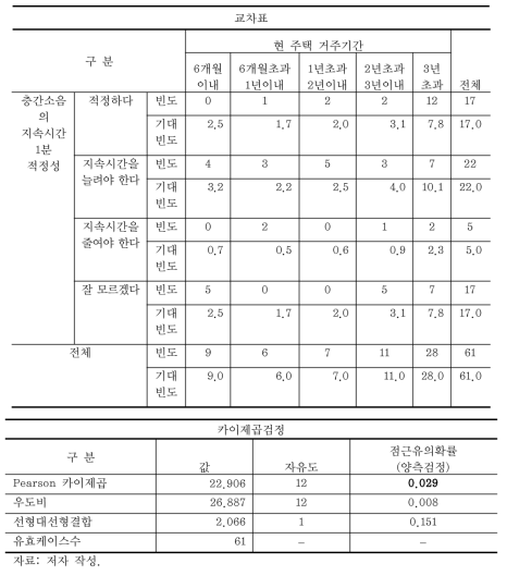 주택거주 기간에 따른 층간소음 지속시간 적정성 분석