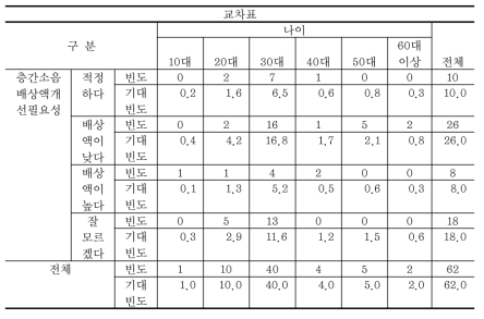 나이대에 따른 층간소음 배상액 개선 필요성 분석