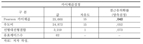 나이대에 따른 층간소음 배상액 개선 필요성 분석 (계속)