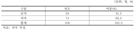 성별에 따른 층간소음 민원제기자 설문조사 결과