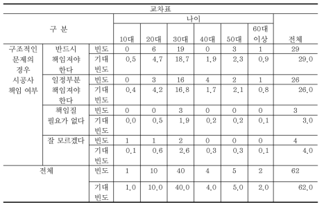 나이대에 따라 구조적인 문제의 경우 시공사 책임