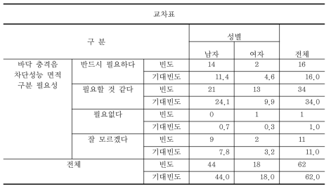 성별에 따라 바닥충격음 차단성능 면적 구분 필요성