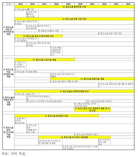 층간소음 중장기 정책과제