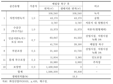 양남일반산업단지의 계획생태면적률 산정표(매립장 복구 후)