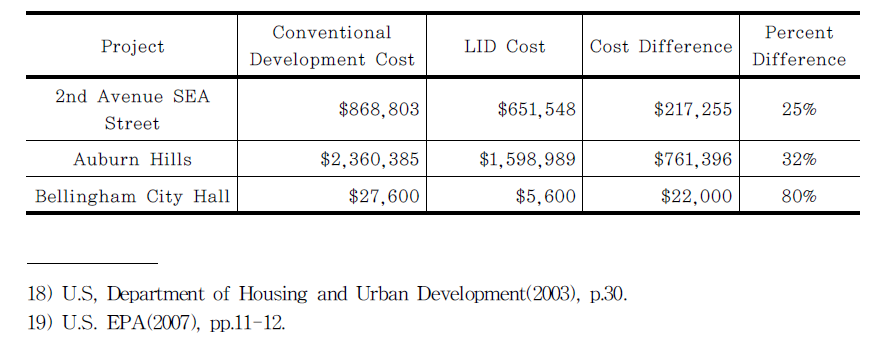 기존 개발비용과 LID 기법 적용 시 개발비용 비교