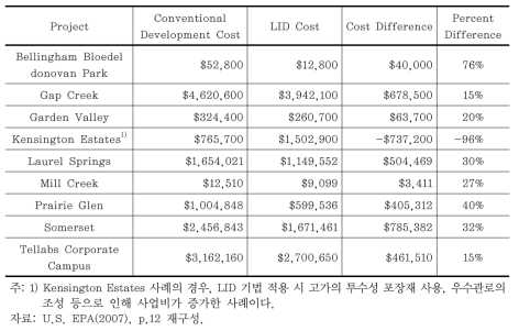 기존 개발비용과 LID기법 적용 시 개발비용 비교(계속)