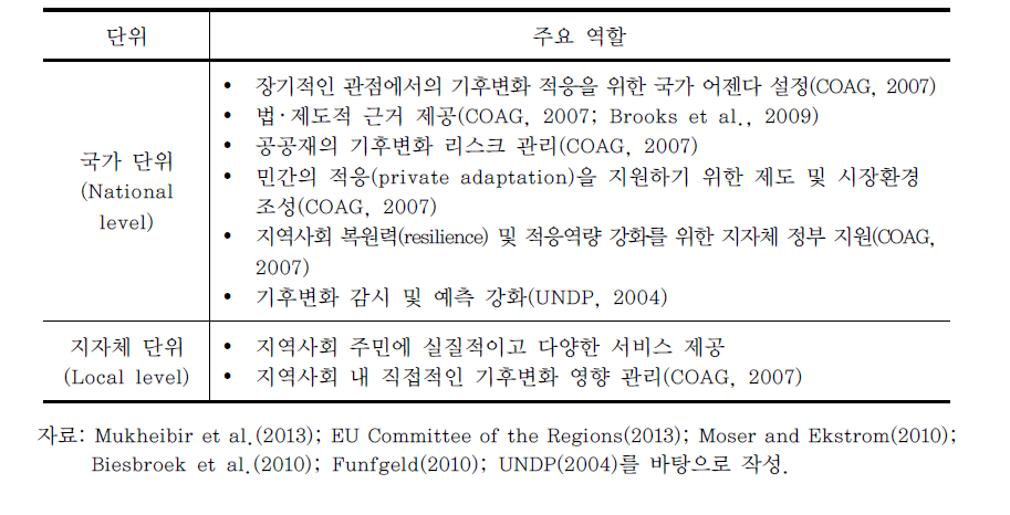 국가 및 지자체 단위별 역할구분