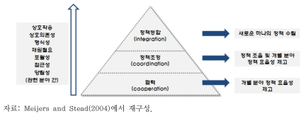 정책통합과 유사개념의 구분