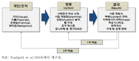 사회적 학습 모델