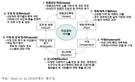 적응관리 사이클(Adaptive Management Cycle) 단계별 내용