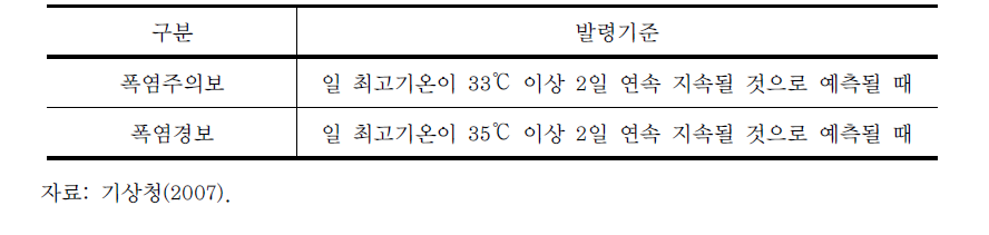 기상청 폭염특보 기준