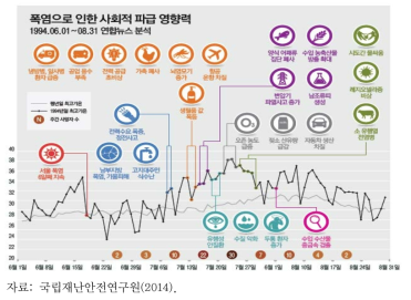 폭염으로 인한 사회적 파급 사례