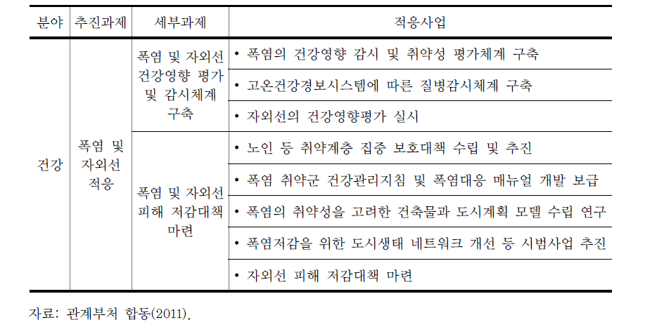 국가기후변화적응대책(2011~15) 건강 분야 폭염 관련 적응대책