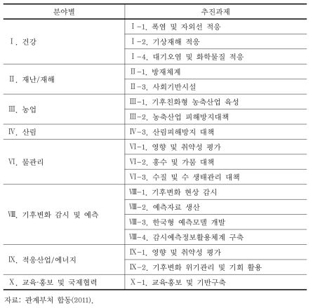 국가기후변화적응대책(2011~15) 폭염 관련 포괄적 대책