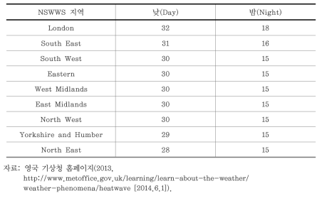 영국의 열-건강경보시스템 지역별 폭염특보 발령 기준