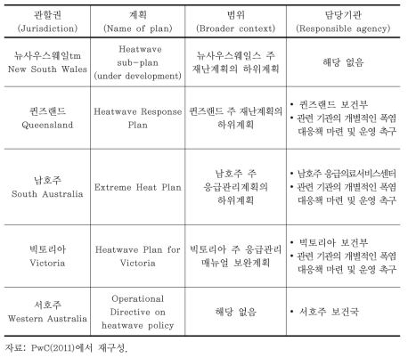 호주의 주정부별 폭염 대응계획