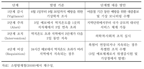 프랑스의 고온건강경보체계(HHWWS) 발령 기준 및 단계별 대응방안