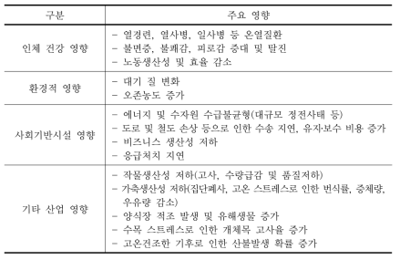 폭염의 주요 영향(2차적 영향 포함)