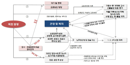 폭염의 영향 및 피해 경로