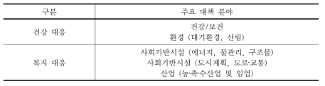 기후변화 폭염 중장기적 적응대책의 주요 대책 분야