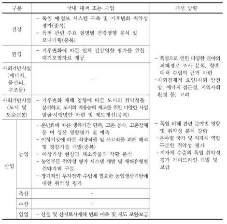 위험요인 측정 관련 국내 대책/사업 조사, 정리 및 평가