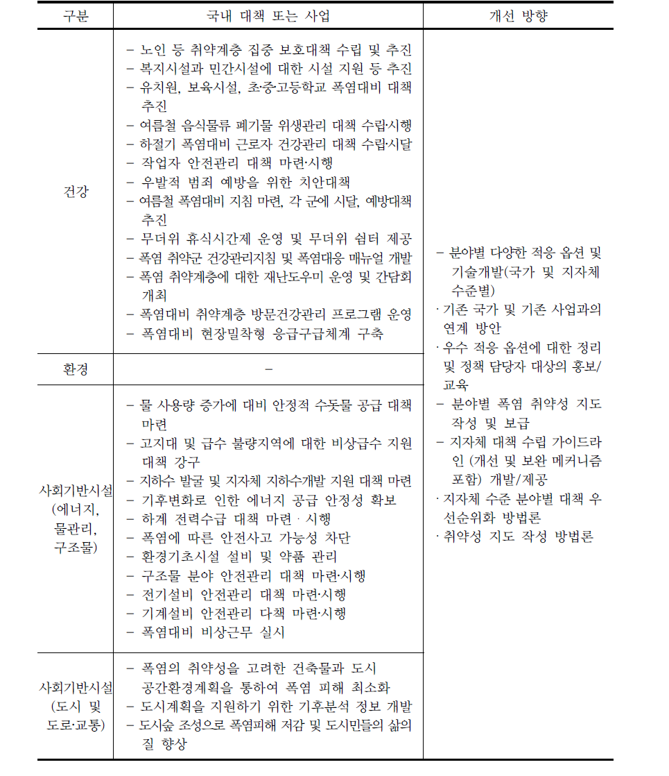 계획/정책 수립 관련 국내 대책/사업 조사, 정리 및 평가