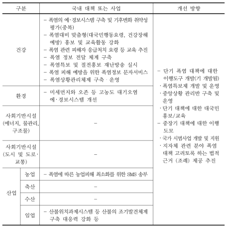 이행 관련 국내 대책/사업 조사, 정리 및 평가