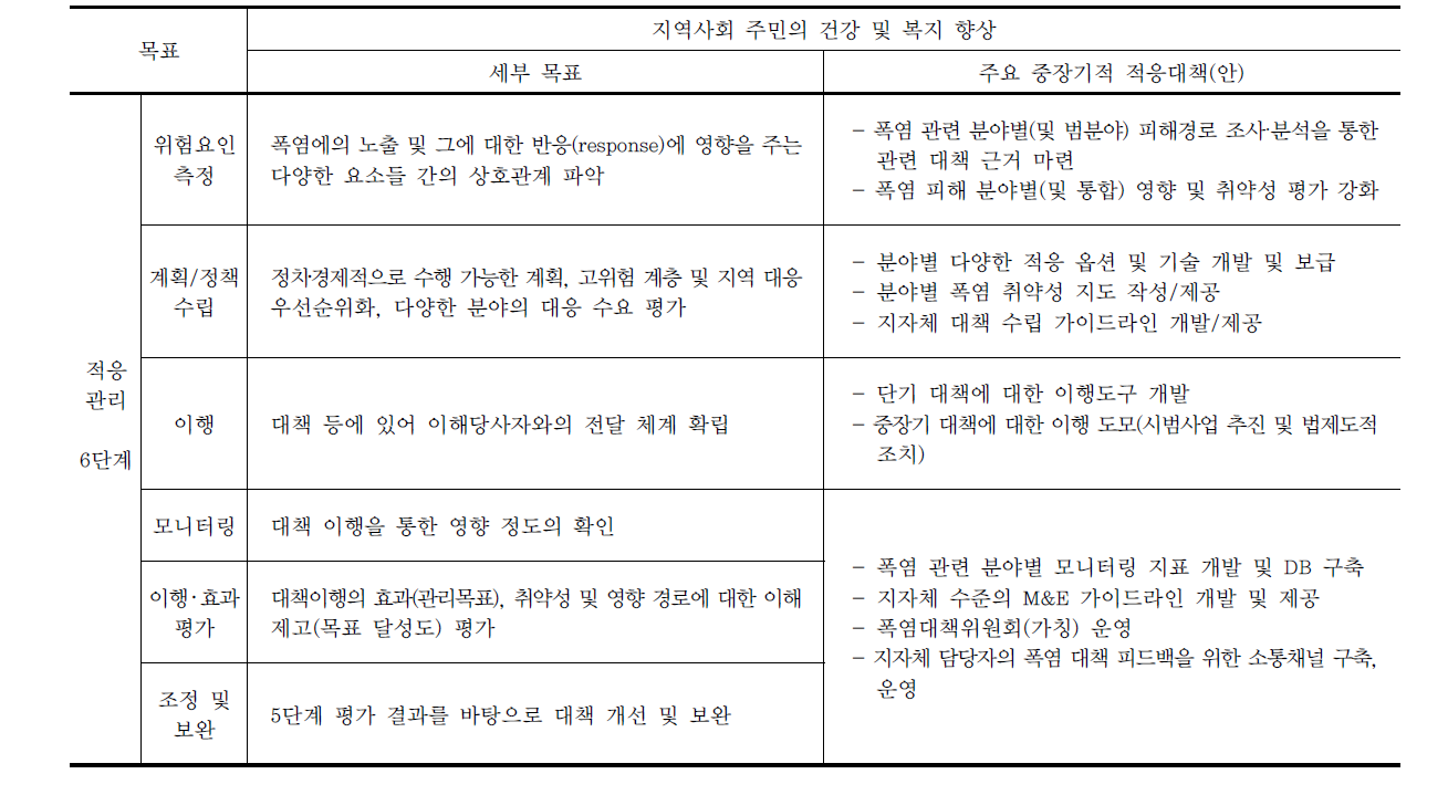 기후변화 폭염 대응 중장기적 적응대책(안)