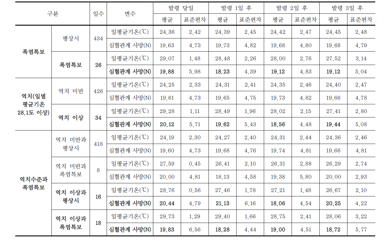 서울 폭염특보 발령일의 역치기준(일별 평균기온 28.1℃ 이상)별 일별 CVD 사망자수 특성