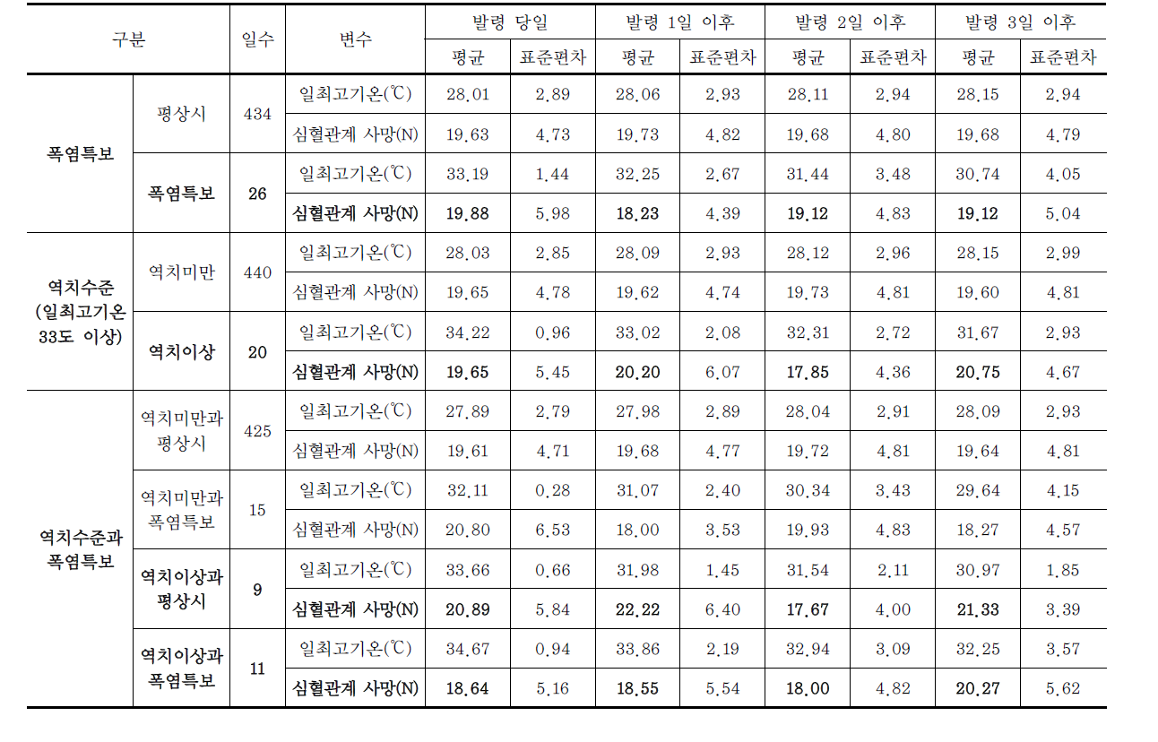 서울 폭염특보 발령일의 역치기준(일별 최고기온 33℃ 이상)별 일별 CVD 사망자수 특성