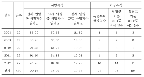 서울 2008~12년 하절기 사망 및 폭염 발생 특성