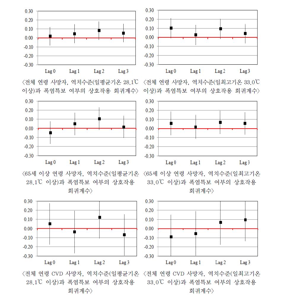 서울지역 2008~12년 하절기 역치수준 이상 및 폭염특보 발생의 상호작용 회귀계수