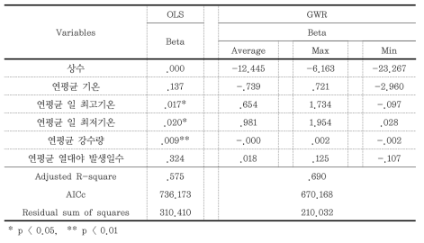 기후요소와 쯔쯔가무시 감염률의 회귀분석 결과 비교