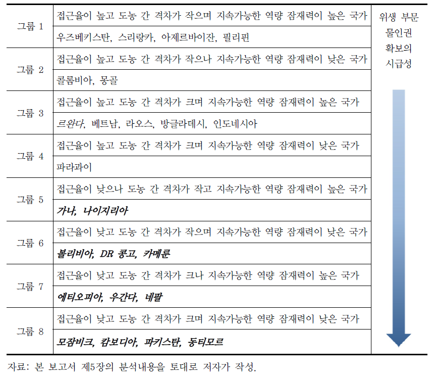 한국 중점협력국의 위생 부문 수요분석105)