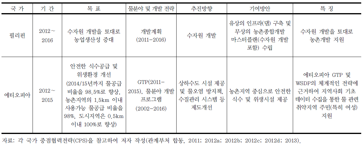 한국 중점협력국 물분야 전략(계속)