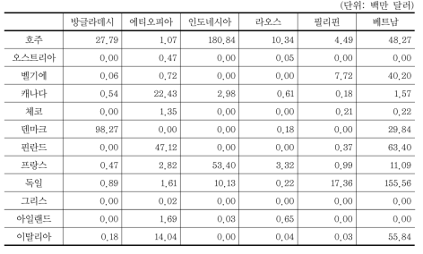 한국 물분야 중점협력국 지원현황(DAC)