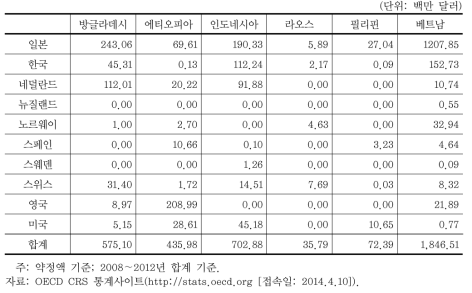 한국 물분야 중점협력국 지원현황(DAC)(계속)