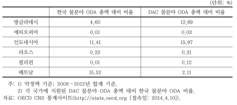 한국 물분야 중점협력국 지원 비율