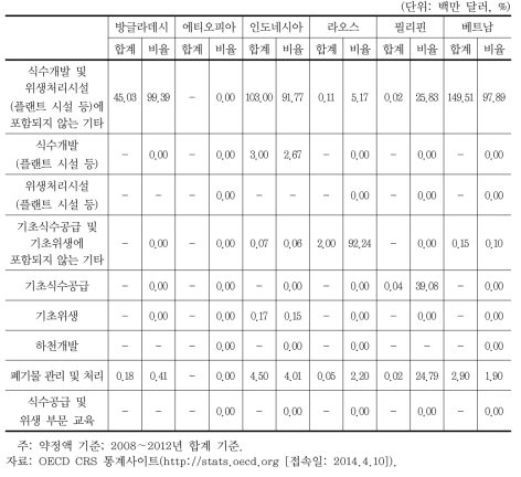 한국 물분야 중점협력국 부문별 구성(계속)